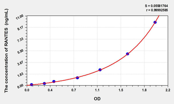 Guinea pig RANTES (Regulated On Activation In Normal T-Cell Expressed And Secreted) ELISA Kit (AEKE09385)