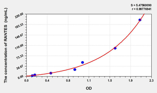 Pig RANTES (Regulated On Activation In Normal T-Cell Expressed And Secreted) ELISA Kit (AEKE09386)