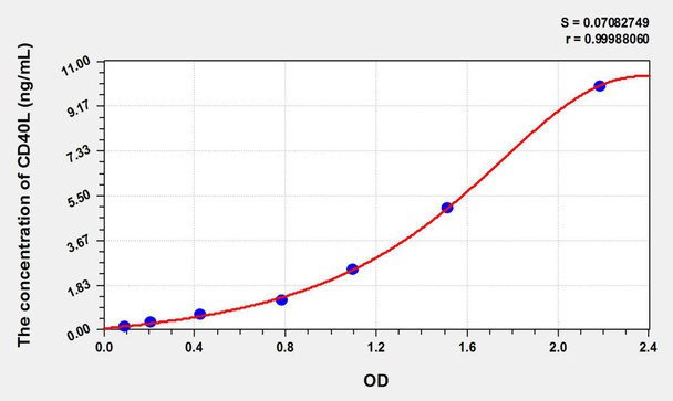 Pig CD40L (Cluster Of Differentiation 40 Ligand) ELISA Kit (AEKE09388)