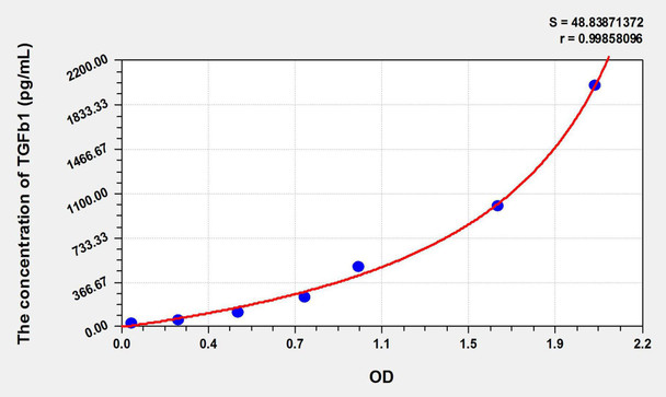 Bovine TGFb1 (Transforming Growth Factor Beta 1) ELISA Kit (AEKE09396)