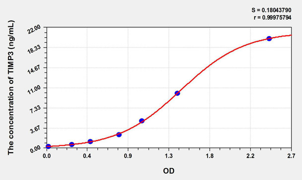 Goat TIMP3 (Tissue Inhibitors Of Metalloproteinase 3) ELISA Kit (AEKE09398)
