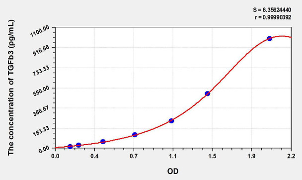 Rat TGFb3 (Transforming Growth Factor Beta 3) ELISA (Small Sample Volume) (AEKE09402)