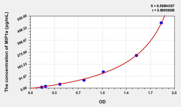 Dog MIP1a (Macrophage Inflammatory Protein 1 Alpha) ELISA Kit (AEKE09439)