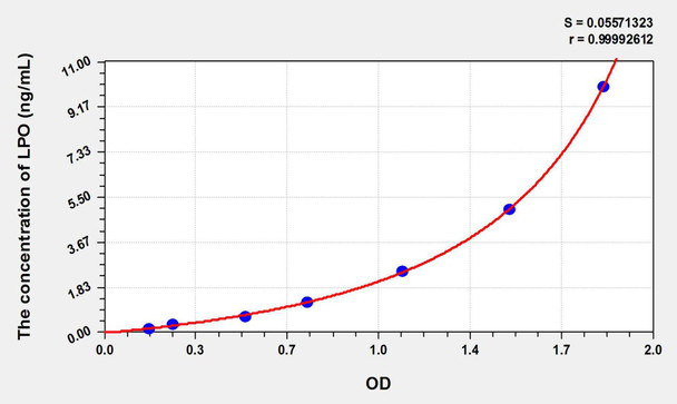Bovine LPO (Lactoperoxidase) ELISA Kit (AEKE09447)