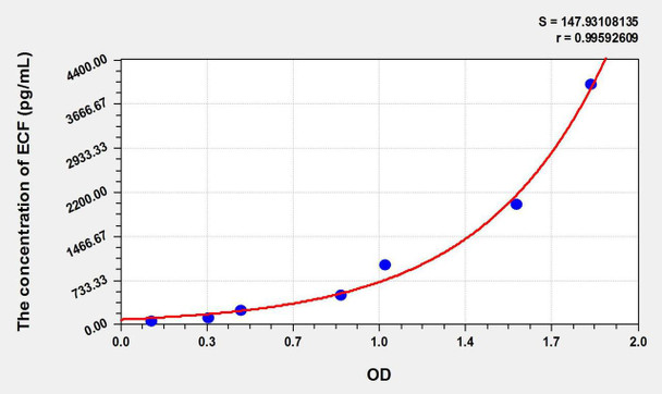 Horse ECF (Eosinophil Chemotactic Factor) ELISA Kit (AEKE09457)