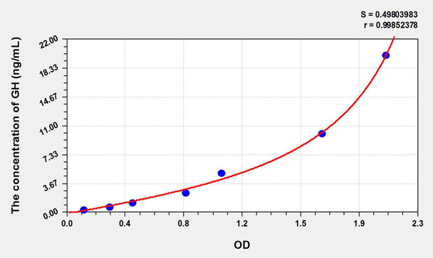 Bovine GH (Growth Hormone) ELISA Kit (AEKE09473)