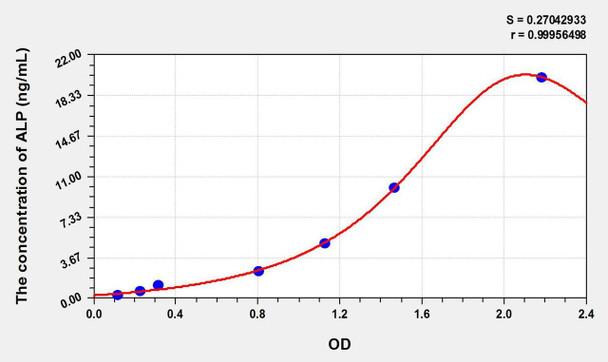 Rabbit ALP (Alkaline Phosphatase) ELISA Kit (AEKE09477)
