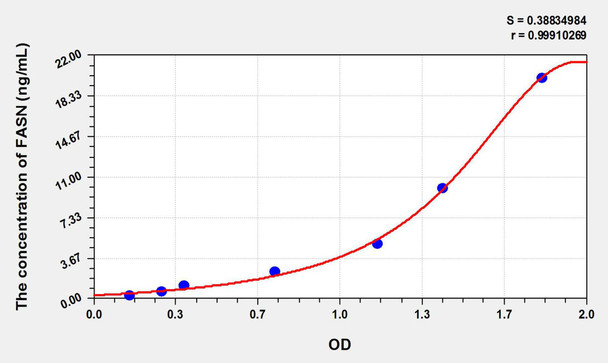Rat FASN (Fatty Acid Synthase) ELISA Kit (AEKE09488)