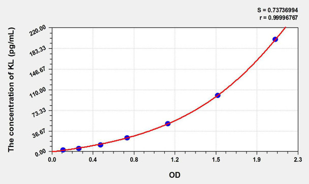 Mouse KL (Klotho) ELISA Kit (AEKE09505)