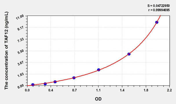 Mouse TAF12 (TATA Box Binding Protein Associated Factor 12) ELISA (Small Sample Volume) (AEKE09508)
