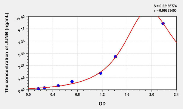 Mouse JUNB (Jun B Proto Oncogene) ELISA (Small Sample Volume) (AEKE09520)