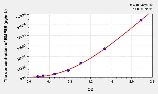 Mouse BMP8B (Bone Morphogenetic Protein 8B) ELISA Kit (AEKE09521)
