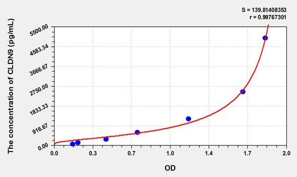 Human CLDN9 (Claudin 9) ELISA Kit (AEKE09558)