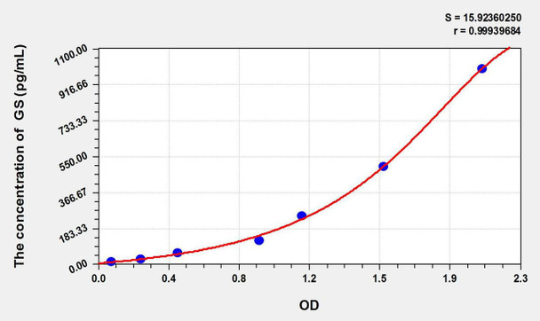 Rat GS (Glutamine synthetase) ELISA Kit (AEKE09600)