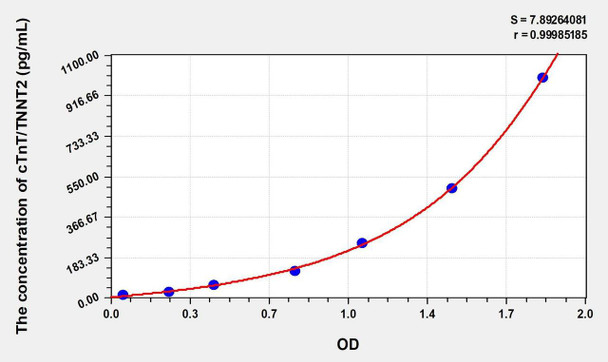 Mouse cTnT/TNNT2 (Troponin T Type 2, Cardiac) ELISA (Small Sample Volume) (AEKE09623)