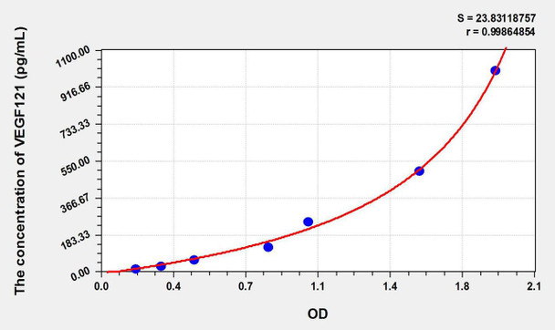 Rabbit VEGF121 (Vascular Endothelial Growth Factor 121) ELISA Kit (AEKE09636)