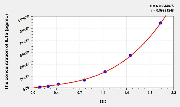Bovine IL1a (Interleukin 1 Alpha) ELISA Kit (AEKE09643)