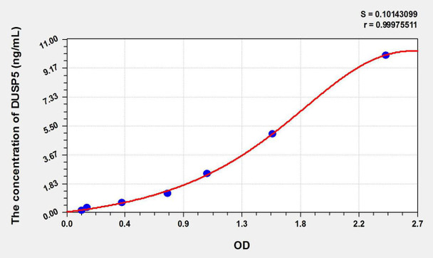 Mouse DUSP5 (Dual Specificity Phosphatase 5) ELISA Kit (AEKE09672)