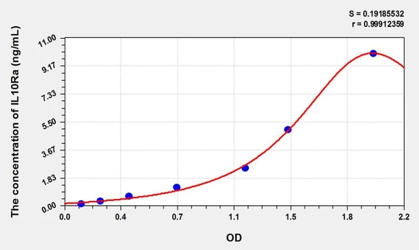 Rat IL10Ra (Interleukin 10 Receptor Alpha) ELISA Kit (AEKE09757)