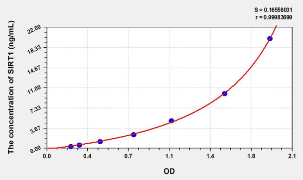 Mouse SIRT1 (Sirtuin 1) ELISA (Small Sample Volume) (AEKE09766)