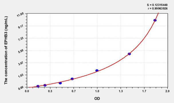 Mouse EPHB3 (Ephrin Type B Receptor 3) ELISA (Small Sample Volume) (AEKE09780)