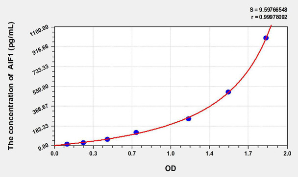 Mouse AIF1 (Allograft Inflammatory Factor 1) ELISA Kit (AEKE09809)