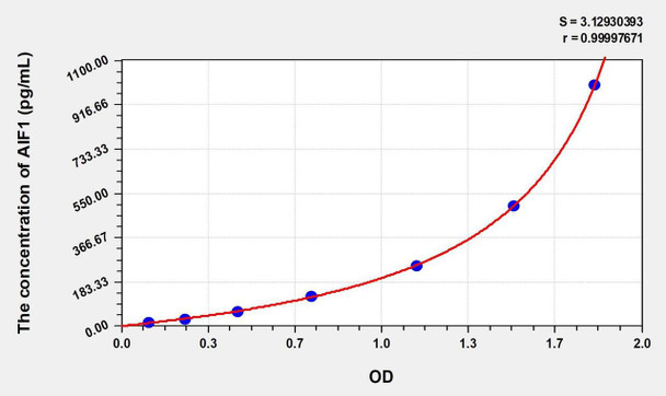 Mouse AIF1 (Allograft Inflammatory Factor 1) ELISA (Small Sample Volume) (AEKE09810)