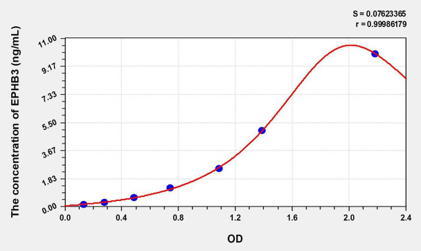 Rat EPHB3 (Ephrin Type B Receptor 3) ELISA (Small Sample Volume) (AEKE09826)