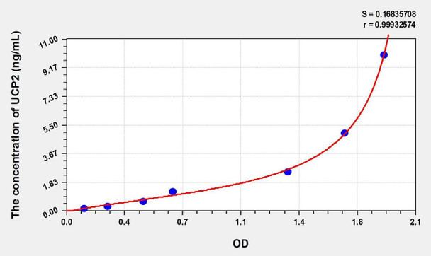 Rat UCP2 (Uncoupling Protein 2, Mitochondrial) ELISA (Small Sample Volume) (AEKE09857)