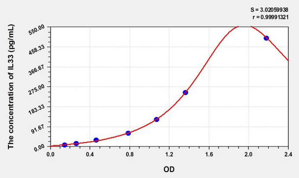 Rat IL33 (Interleukin 33) ELISA (Small Sample Volume) (AEKE09875)