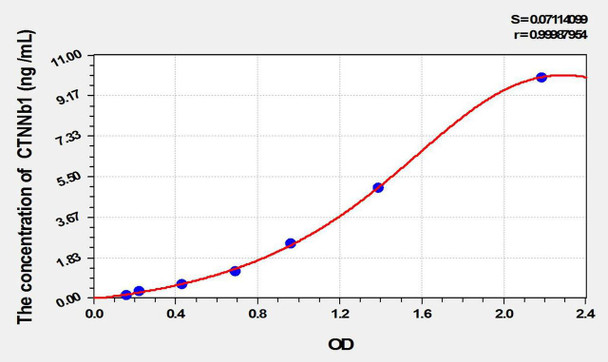 Rat CTNNb1 (Catenin Beta 1) ELISA Kit (AEKE09876)
