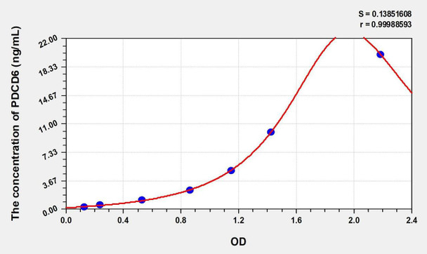 Human PDCD6 (Programmed Cell Death Protein 6) ELISA (Small Sample Volume) (AEKE09883)