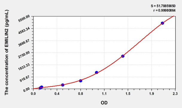 Mouse EMILIN2 (Elastin Microfibril Interface Located Protein 2) ELISA (Small Sample Volume) (AEKE09888)