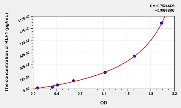 Mouse KLF1 (Kruppel Like Factor 1, Erythroid) ELISA (Small Sample Volume) (AEKE09896)
