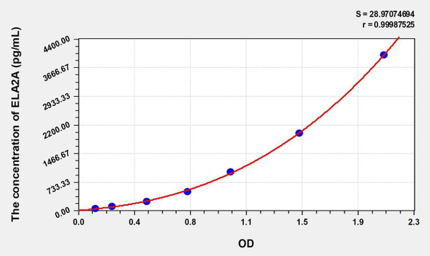 Rat ELA2A (Elastase 2A) ELISA (Small Sample Volume) (AEKE09931)