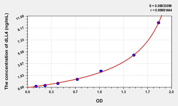 Rat dLL4 (Delta Like Protein 4) ELISA (Small Sample Volume) (AEKE09934)