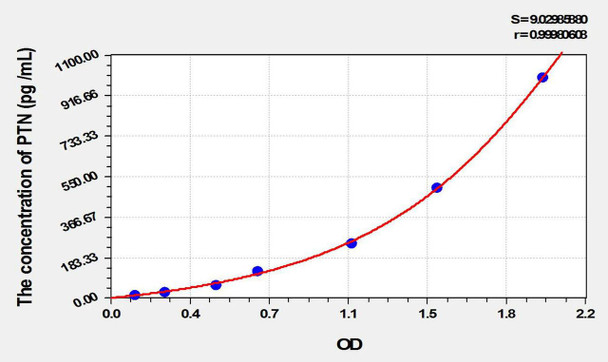 Rat PTN (Pleiotrophin) ELISA Kit (AEKE09968)