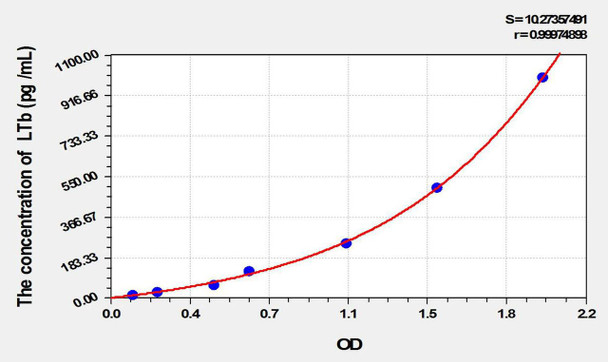 Rat LTb (Lymphotoxin Beta) ELISA Kit (AEKE09970)