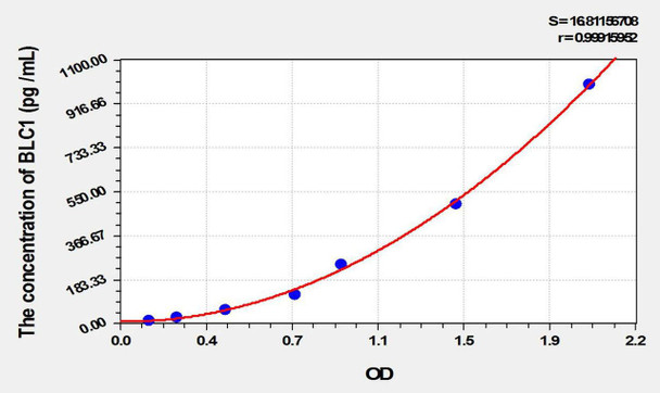 Rat BLC1 (B-Lymphocyte Chemoattractant 1) ELISA Kit (AEKE09972)