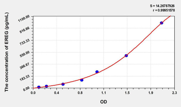 Rat EREG (Epiregulin) ELISA (Small Sample Volume) (AEKE09975)