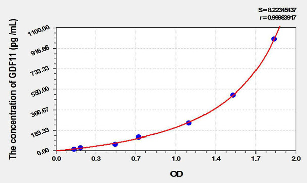 Rat GDF11 (Growth Differentiation Factor 11) ELISA Kit (AEKE10010)