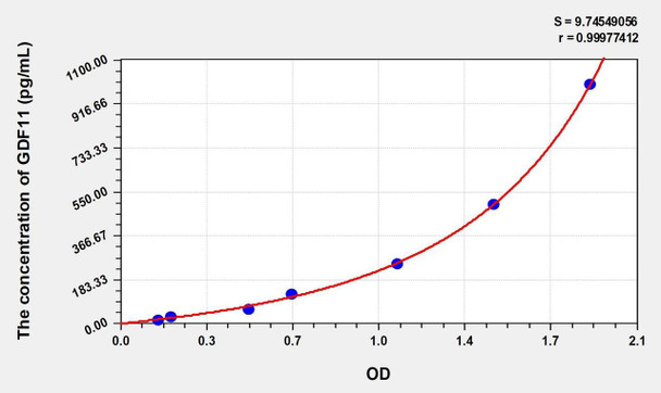 Rat GDF11 (Growth Differentiation Factor 11) ELISA (Small Sample Volume) (AEKE10011)