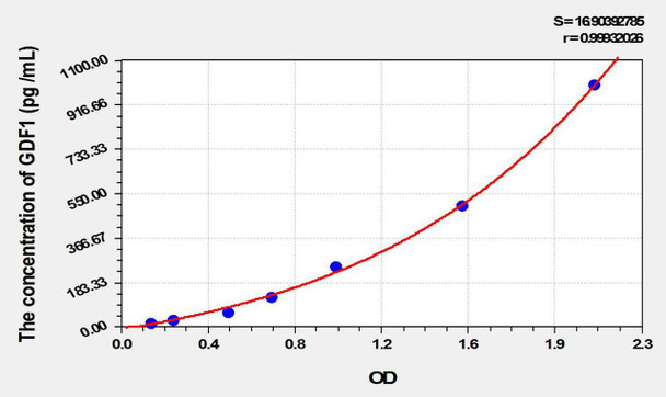 Mouse GDF1 (Growth Differentiation Factor 1) ELISA Kit (AEKE10016)