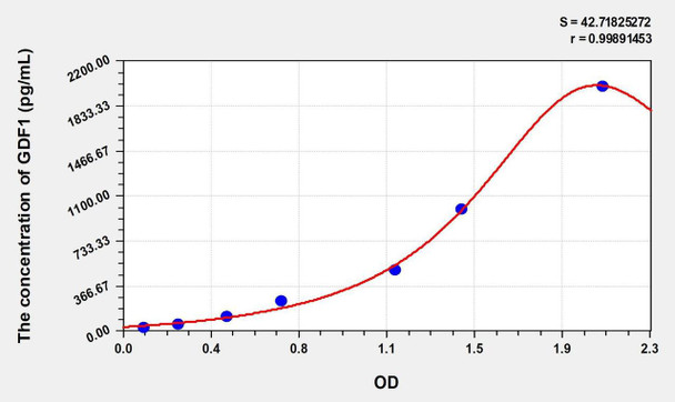 Rat GDF1 (Growth Differentiation Factor 1) ELISA (Small Sample Volume) (AEKE10018)