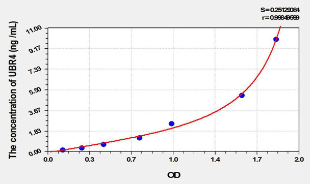 Human UBR4 (Ubiquitin Protein Ligase E3 Component N-Recognin 4) ELISA Kit (AEKE10029)