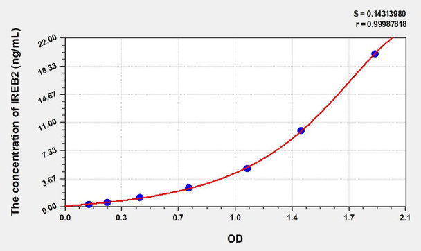 Rat IREB2 (Iron Responsive Element Binding Protein 2) ELISA (Small Sample Volume) (AEKE10063)
