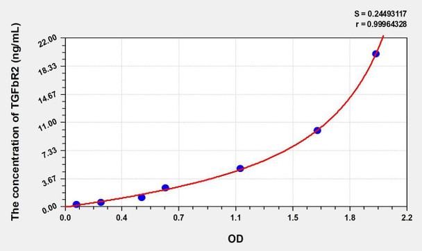 Mouse TGFbR2 (Transforming Growth Factor Beta Receptor II) ELISA (Small Sample Volume) (AEKE10085)