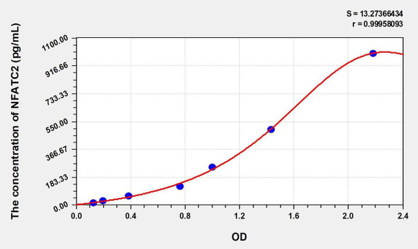 Human NFATC2 (Nuclear Factor Of Activated T-Cells, Cytoplasmic 2) ELISA (Small Sample Volume) (AEKE10107)