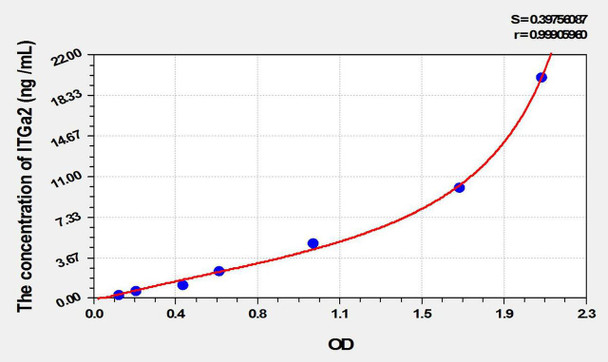 Rat ITGa2 (Integrin Alpha 2) ELISA Kit (AEKE10130)