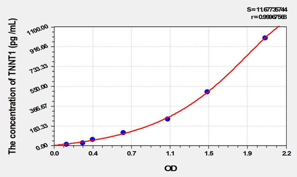Mouse TNNT1 (Troponin T Type 1, Slow Skeletal) ELISA Kit (AEKE10134)